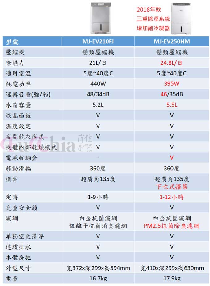 新登場 三菱變頻除濕機mj Ev250hm 甫佳電器部落格 Fuchia Blog