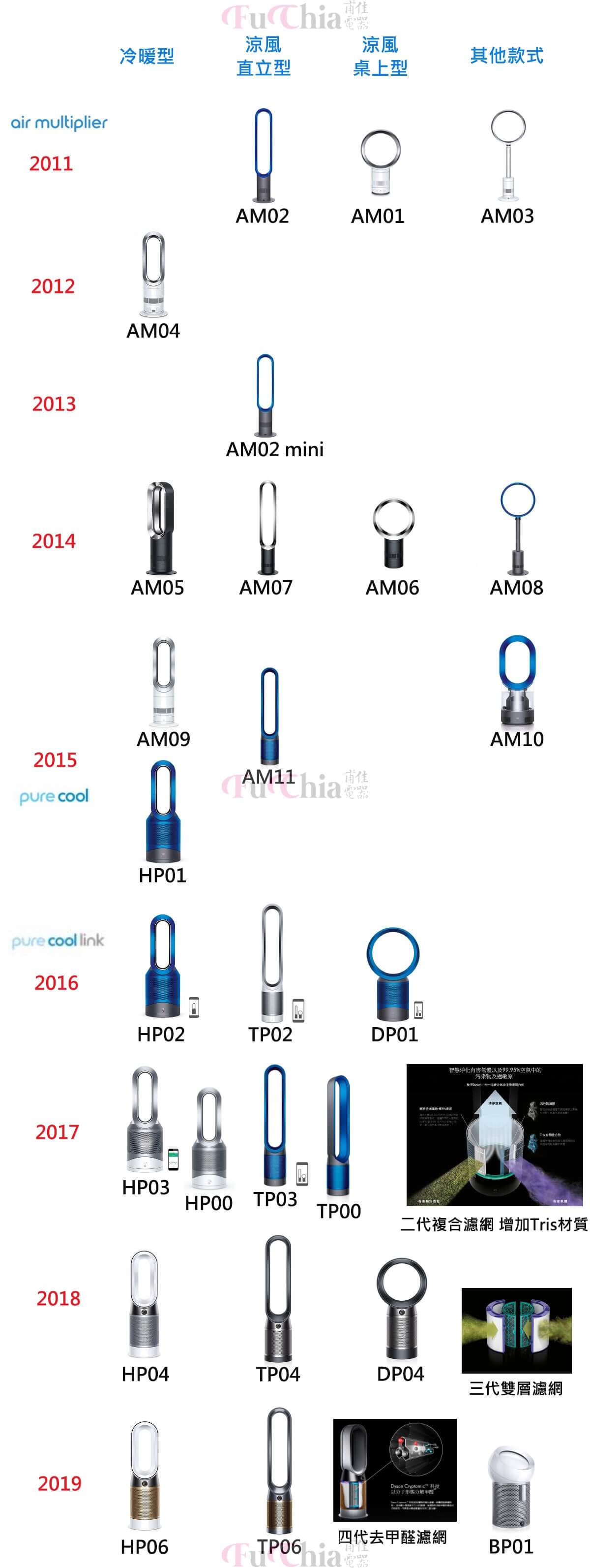 DYSON 空氣清淨風扇/無扇葉風扇歷代機種列表| 甫佳電器部落格！ Fuchia