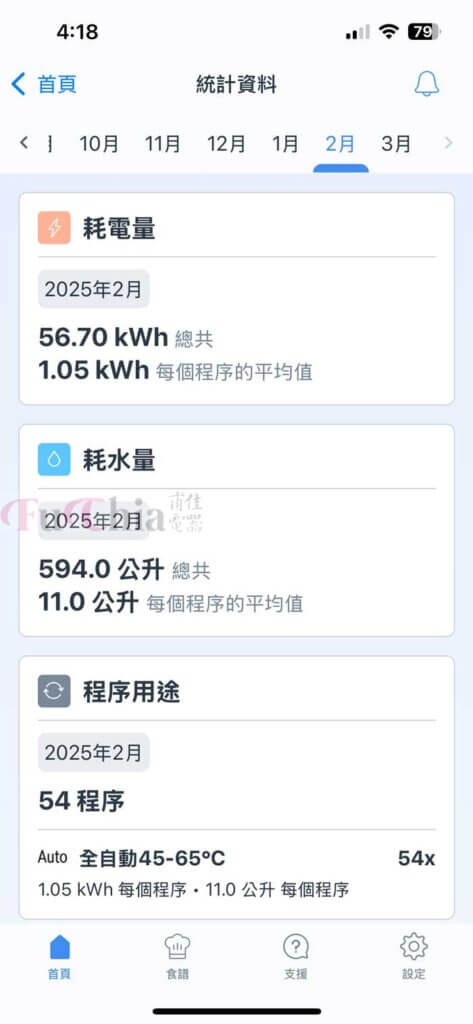 BOSCH洗碗機用電統計