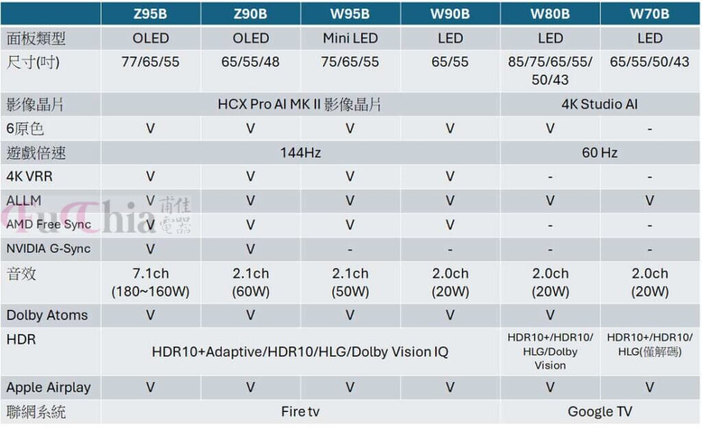 2025 Panasonic 4K顯示器規格比較表