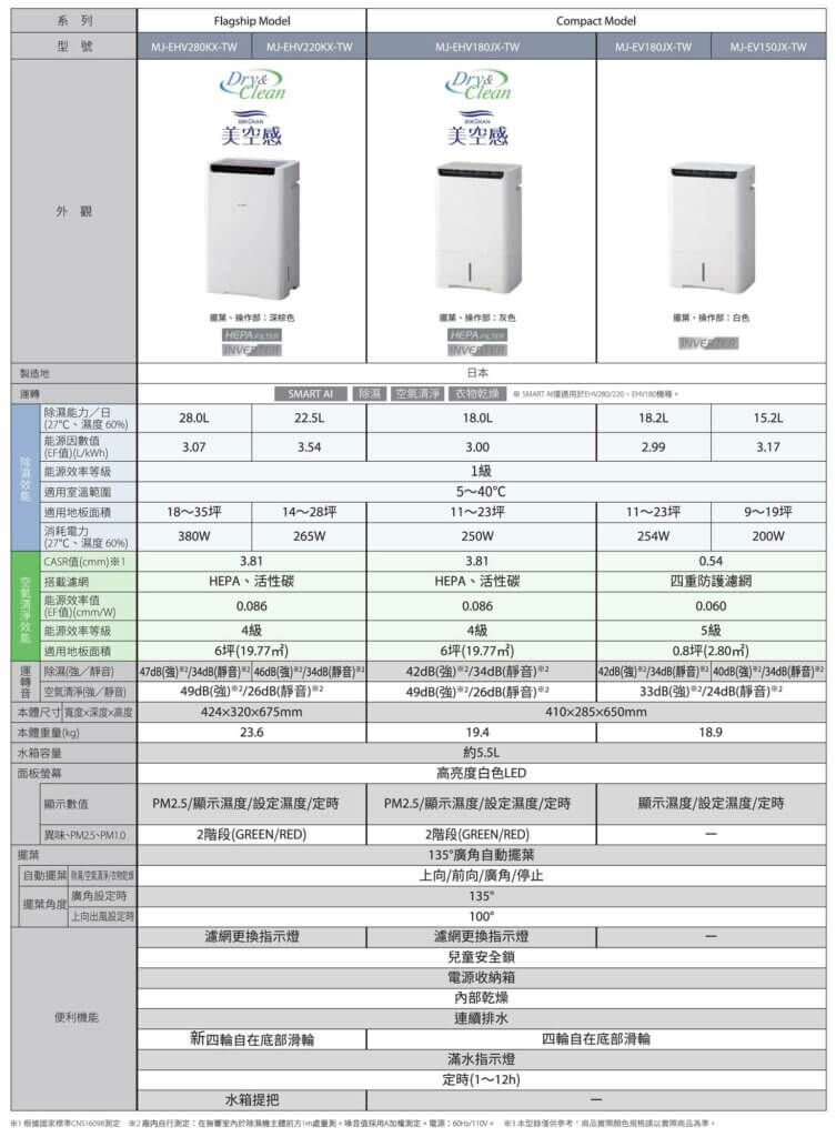 2026三菱除濕機規格表