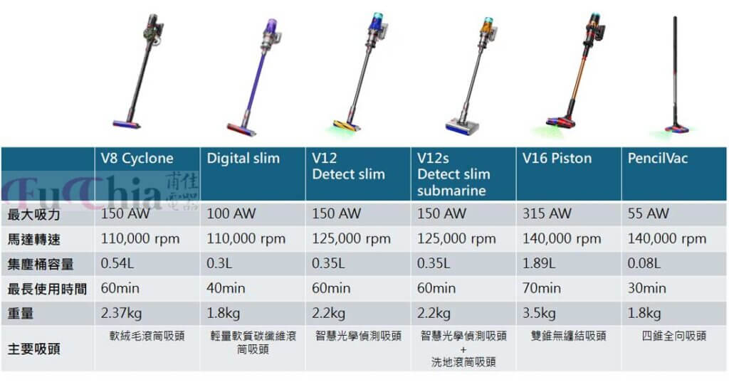 Dyson 2025主力機種比較