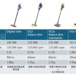 2025 Dyson吸塵器 新品 及 主要機種比較