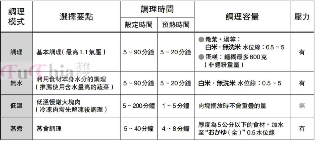 SR-CR09B IH電子鍋調理