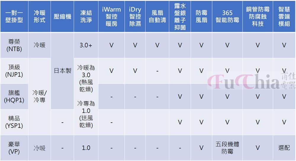 2026日立冷氣規格比較